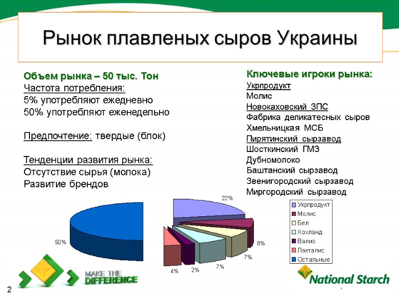 2 Рынок плавленых сыров Украины Объем рынка – 50 тыс. Тон Частота потребления: 5%